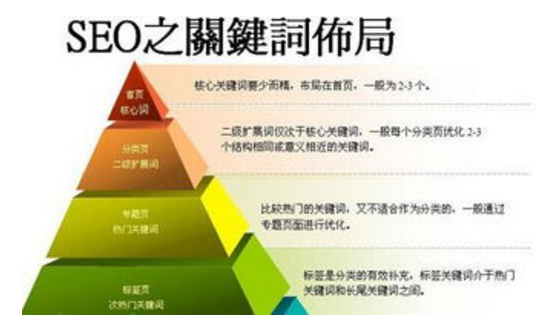 写SEO文章（关键词优化）应该怎么排版？