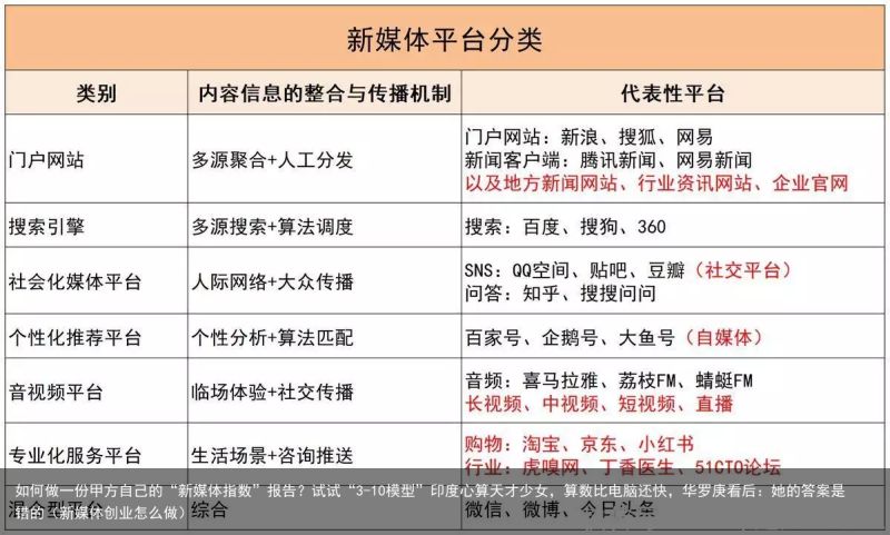 如何做一份甲方自己的“新媒体指数”报告？试试“3-10模型”印度心算天才少女，算数比电脑还快，华罗庚看后：她的答案是错的（新媒体创业怎么做）(图2)