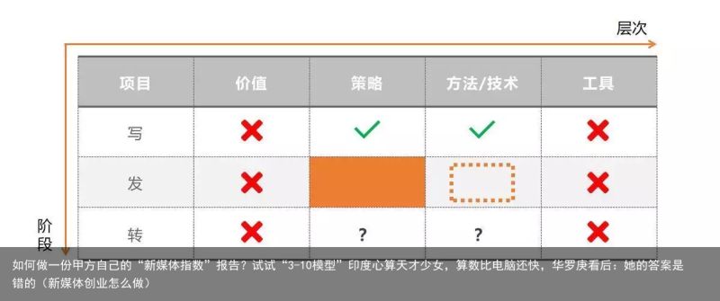 如何做一份甲方自己的“新媒体指数”报告？试试“3-10模型”印度心算天才少女，算数比电脑还快，华罗庚看后：她的答案是错的（新媒体创业怎么做）(图5)
